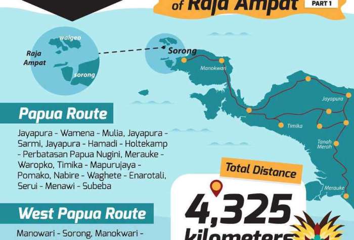Infrastructure development in Papua and West Papua